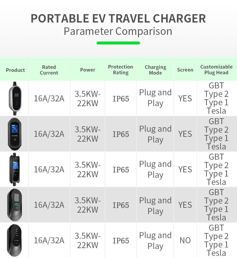 TIMEYES 7KW Portable Electric  - Portable Ev Charger 32A Type 2 Cee Plug recension och pris